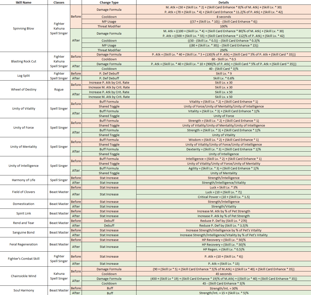 Class balancing: Metamorph - History of Rappelz